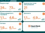 Hayot Bank: как быстрорастущий банк завоёвывает доверие клиентов