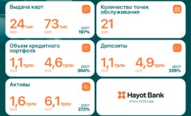 Hayot Bank: как быстрорастущий банк завоёвывает доверие клиентов