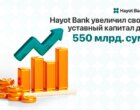 Hayot Bank увеличил уставный капитал до 550 млрд сумов