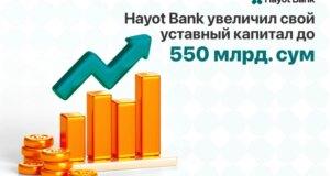 Hayot Bank увеличил уставный капитал до 550 млрд сумов
