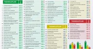 Антикор опубликовал результаты Индекса открытости госорганов за 2025 год