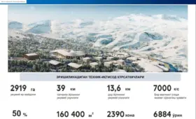 Первую очередь горнолыжного курорта «Гелон» в Узбекистане планируют открыть в 2027 году